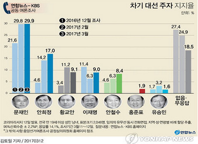 韩国大选民调-文在寅支持率最高 黄教安位居第三